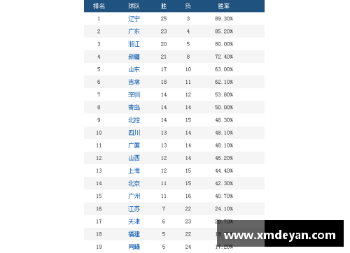 ob欧宝集团北京首钢取得三连胜，稳居CBA积分榜前三位置，表现抢眼令人瞩目